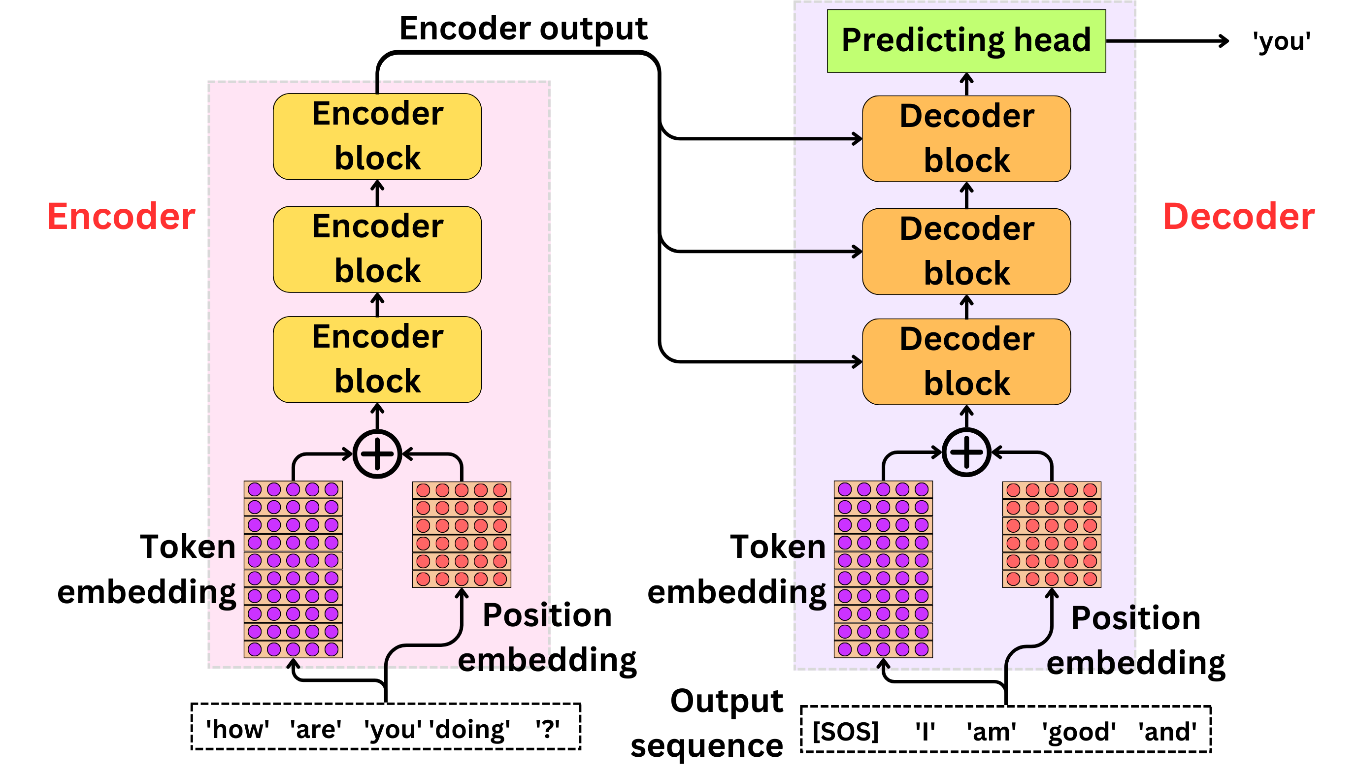 Transformer architecture