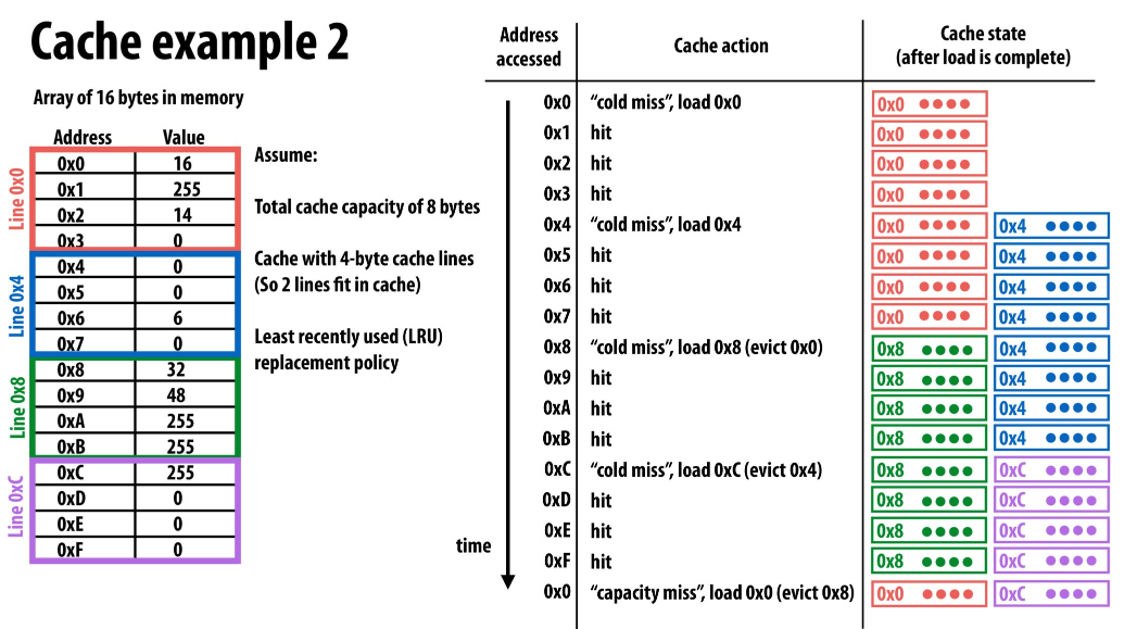 cache example