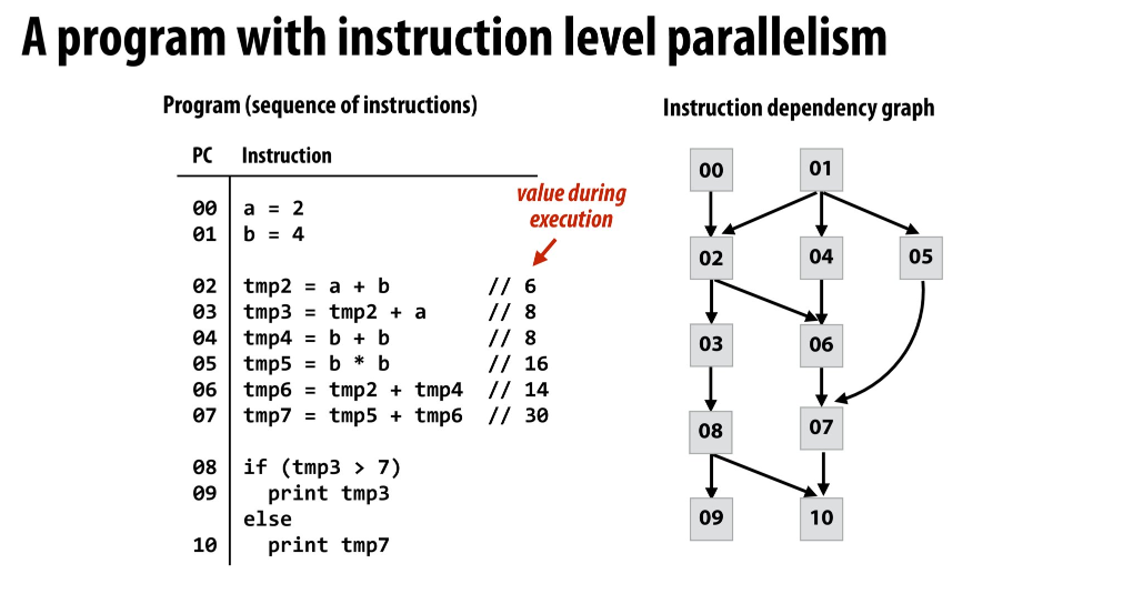 dependcy graph